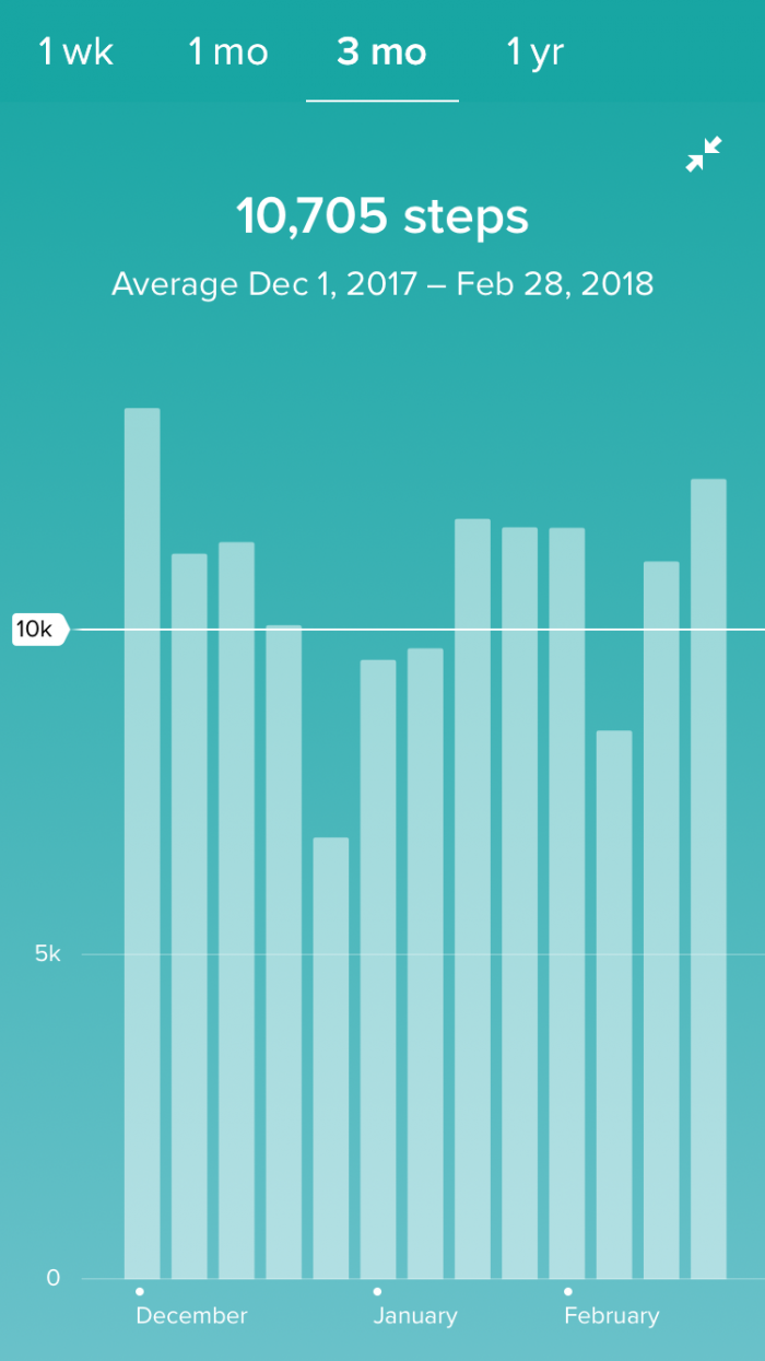Average of 10,705 steps per day from December 2017 to February 2018